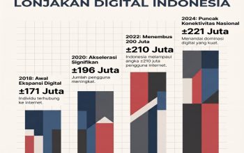 Ledakan Pengguna Internet Indonesia: Pertumbuhan Ekosistem Digital dan Meningkatnya Risiko Kebocoran Data Pribadi di Era Transformasi Teknologi